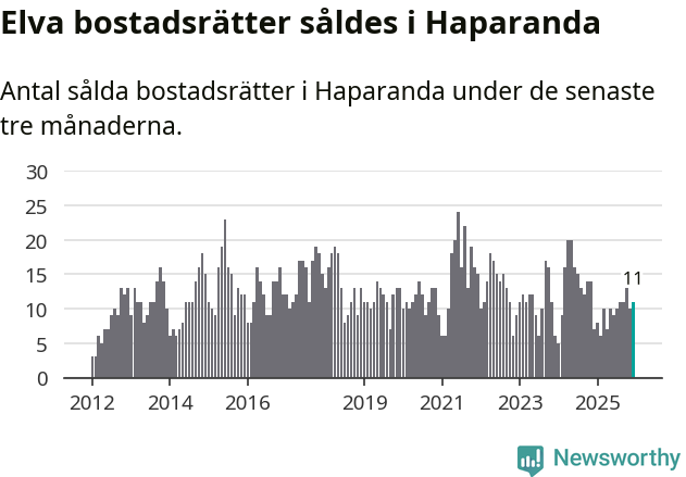 Graf: Antal sålda bostadsrätter i Haparanda kommun