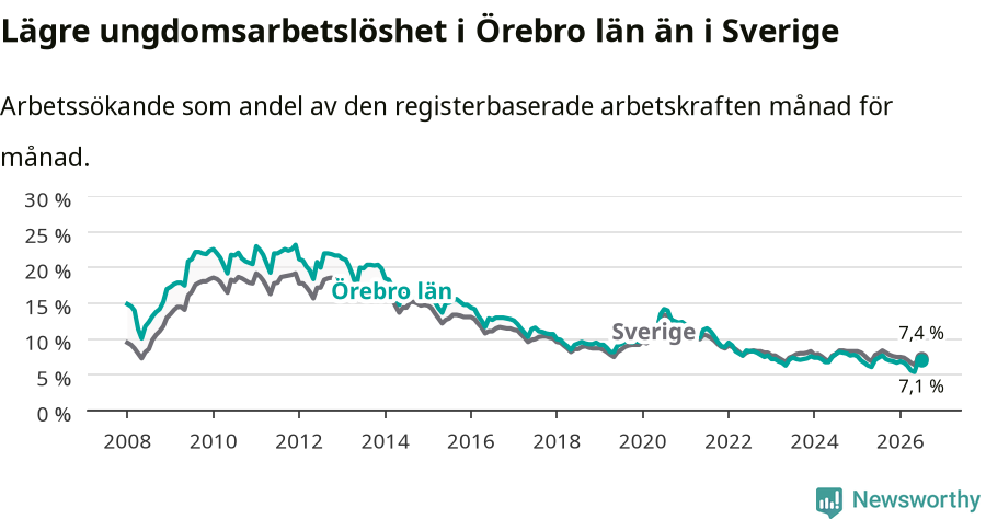 Graf: Arbetslöshet bland unga i Örebro län och Sverige