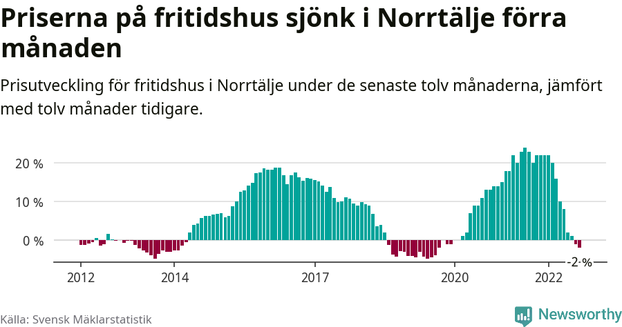 Graf: Prisutveckling för fritidshus i Norrtälje kommun