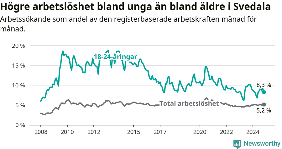 Graf: Skillnad i arbetslöshet mellan unga och hela befolkningen i Svedala kommun