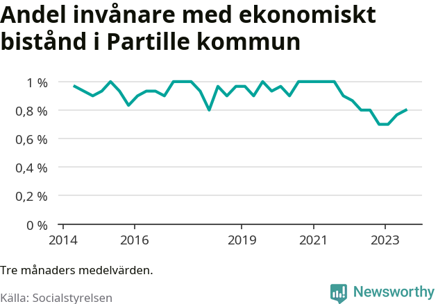 Graf över andelen biståndstagare per tremånadersperiod