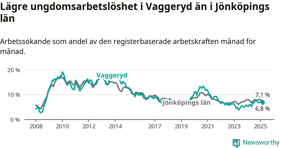Graf: Arbetslöshet bland unga i Vaggeryds kommun och Jönköpings län
