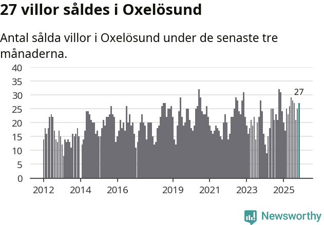 Graf: Antal sålda villor i Oxelösunds kommun