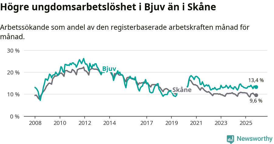Graf: Arbetslöshet bland unga i Bjuvs kommun och Skåne län