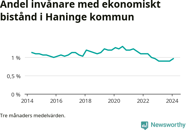 Graf över andelen biståndstagare per tremånadersperiod