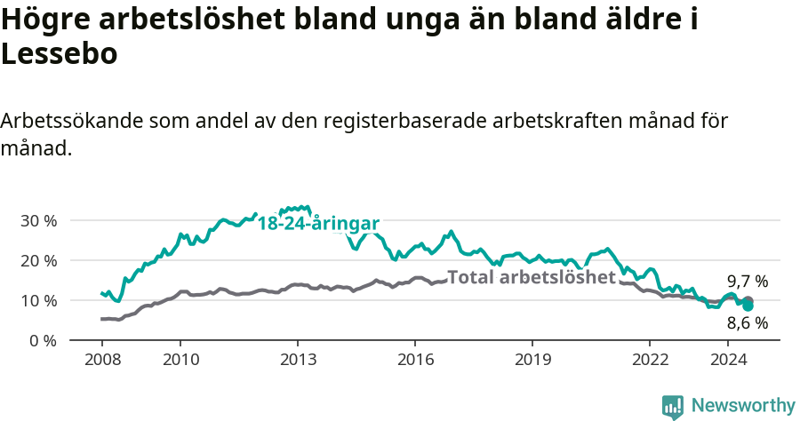 Graf: Skillnad i arbetslöshet mellan unga och hela befolkningen i Lessebo kommun