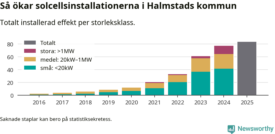 stapeldiagram som visar hur den totala effekten växer från år till år.