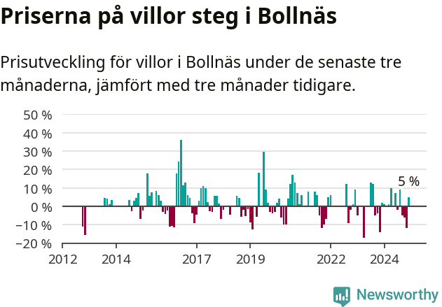 Graf: Prisutveckling för villor i Bollnäs kommun