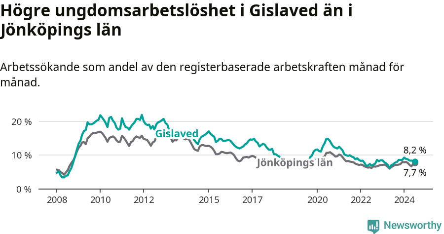 Graf: Arbetslöshet bland unga i Gislaveds kommun och Jönköpings län