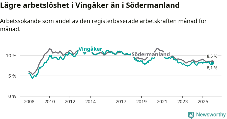 Graf: Arbetslöshet i Vingåkers kommun och Södermanlands län