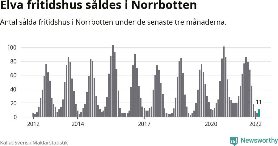 Graf: Antal sålda fritidshus i Norrbottens län
