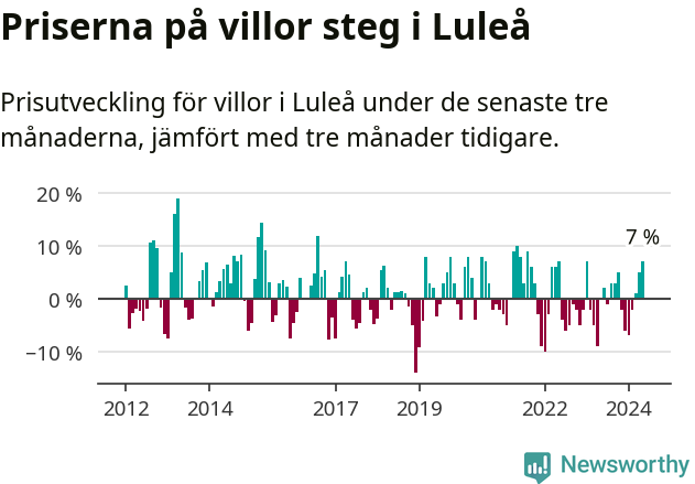 Graf: Prisutveckling för villor i Luleå kommun