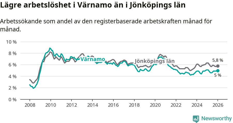 Graf: Arbetslöshet i Värnamo kommun och Jönköpings län