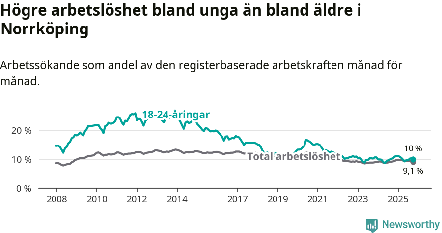 Graf: Skillnad i arbetslöshet mellan unga och hela befolkningen i Norrköpings kommun