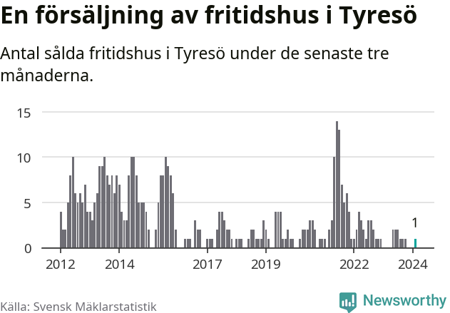 Graf: Antal sålda fritidshus i Tyresö kommun