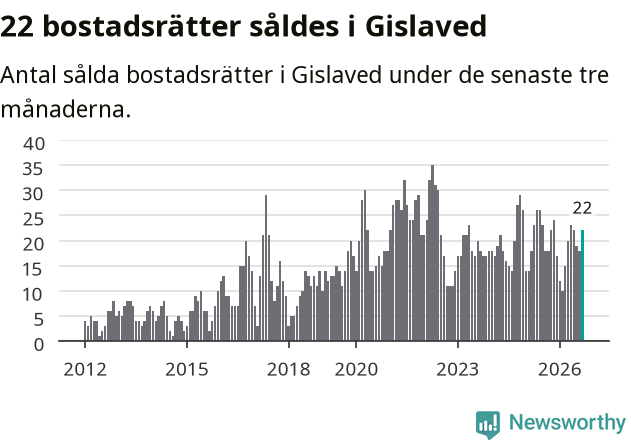 Graf: Antal sålda bostadsrätter i Gislaveds kommun