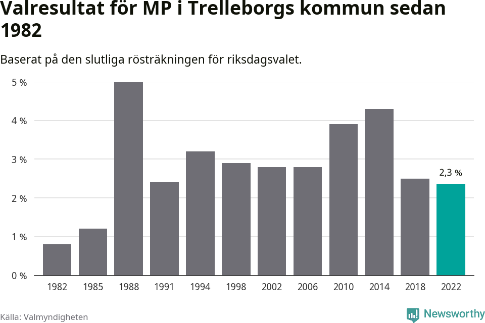 Miljöpartiets resultat över tid