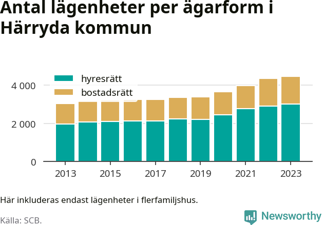 stapeldiagram över fördelningen mellan bostadsrätter och hyresrätter