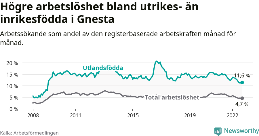 Graf: Skillnad i arbetslöshet mellan utrikesfödda och hela befolkningen i Gnesta kommun