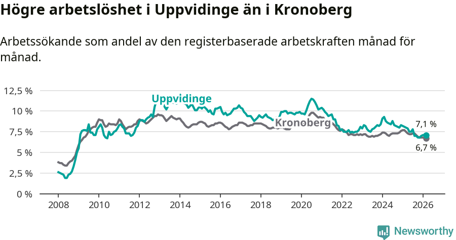 Graf: Arbetslöshet i Uppvidinge kommun och Kronobergs län