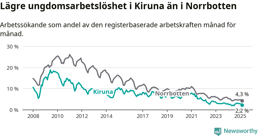 Graf: Arbetslöshet bland unga i Kiruna kommun och Norrbottens län