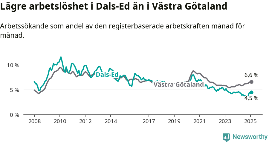 Graf: Arbetslöshet i Dals-Eds kommun och Västra Götalands län