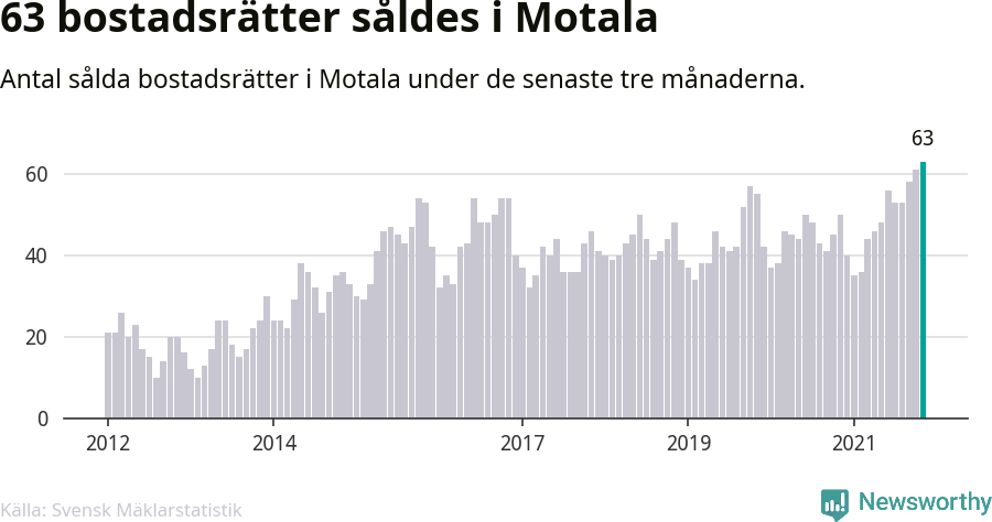 Graf: Antal sålda bostadsrätter i Motala kommun