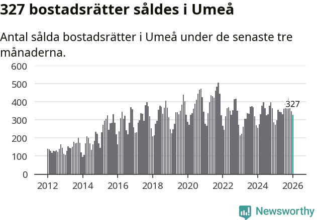 Graf: Antal sålda bostadsrätter i Umeå kommun