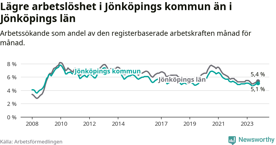 Graf: Arbetslöshet i Jönköpings kommun och Jönköpings län