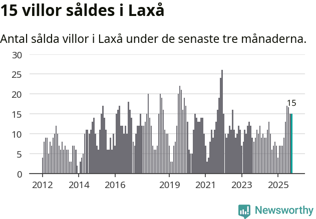 Graf: Antal sålda villor i Laxå kommun