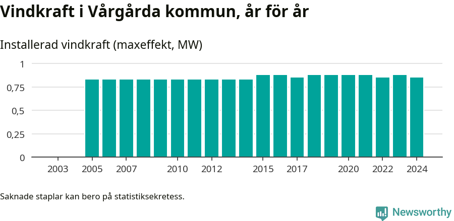 stapeldiagram som visar den totala installerade effekten från år till år.