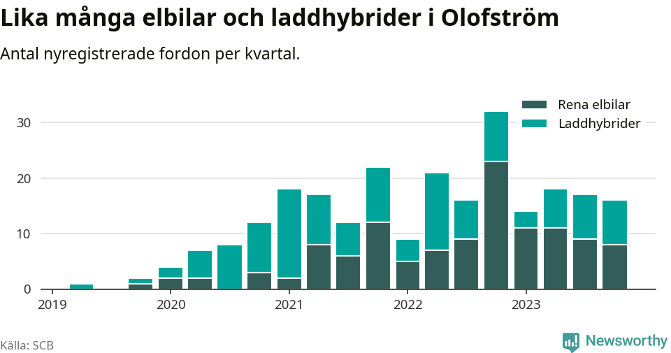 Graf: Antal nya laddhybrider och elbilar över tid