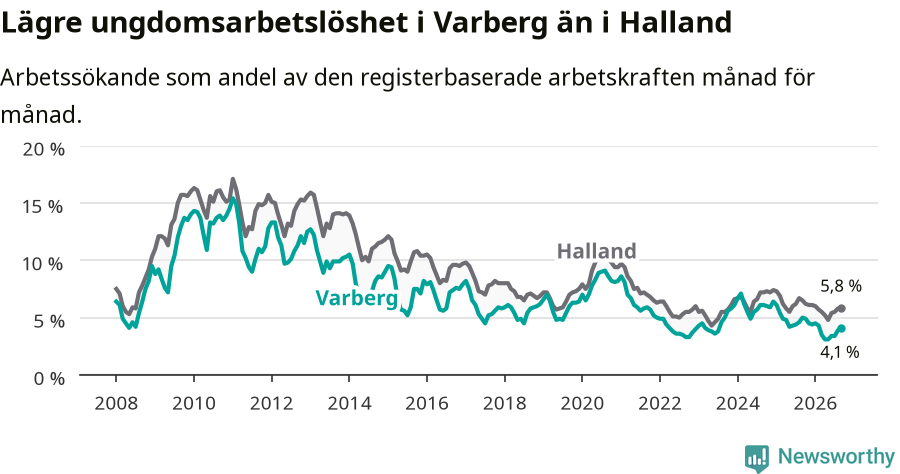 Graf: Arbetslöshet bland unga i Varbergs kommun och Hallands län