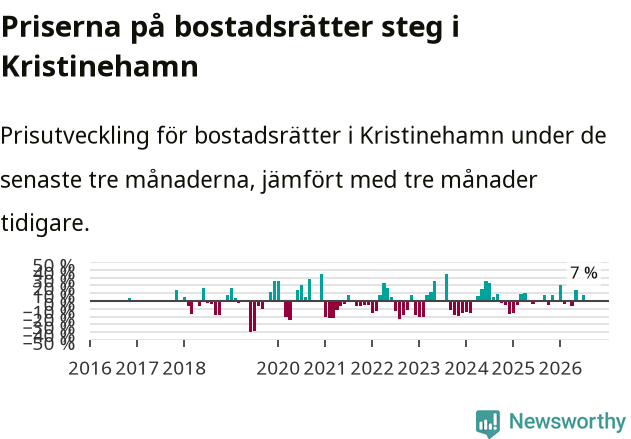 Graf: Prisutveckling för bostadsrätter i Kristinehamns kommun