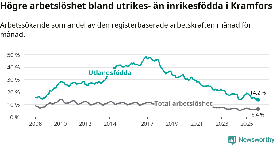 Graf: Skillnad i arbetslöshet mellan utrikesfödda och hela befolkningen i Kramfors kommun