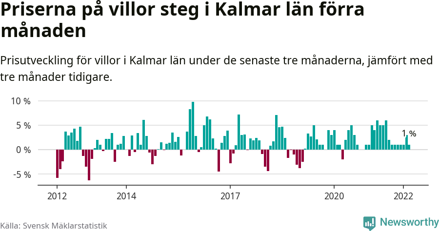Graf: Prisutveckling för villor i Kalmar län