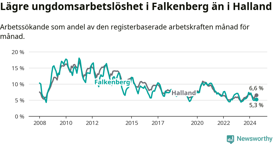 Graf: Arbetslöshet bland unga i Falkenbergs kommun och Hallands län