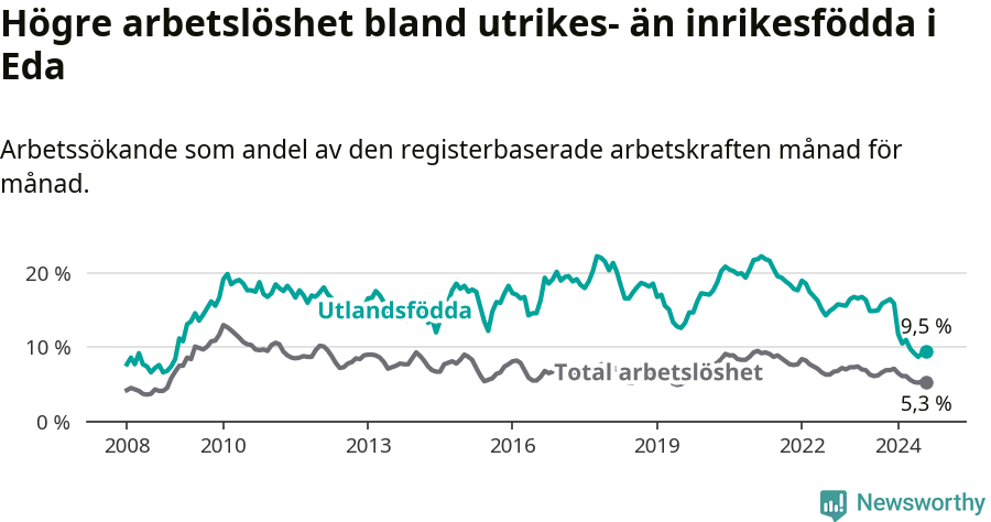 Graf: Skillnad i arbetslöshet mellan utrikesfödda och hela befolkningen i Eda kommun