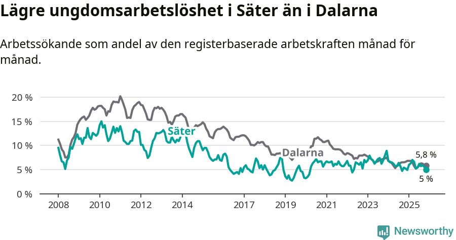 Graf: Arbetslöshet bland unga i Säters kommun och Dalarnas län