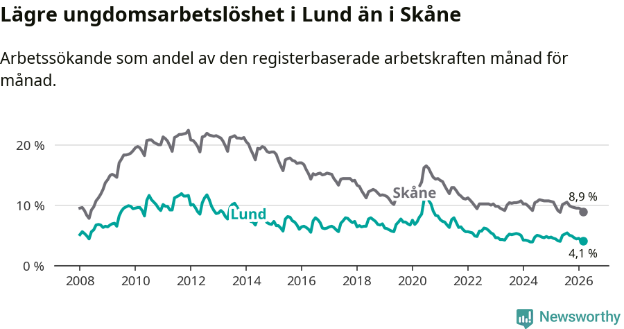 Graf: Arbetslöshet bland unga i Lunds kommun och Skåne län
