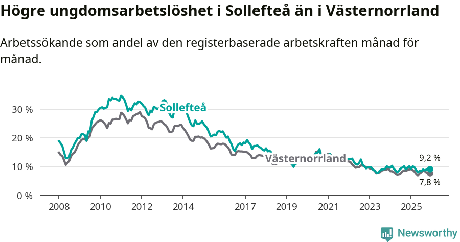 Graf: Arbetslöshet bland unga i Sollefteå kommun och Västernorrlands län
