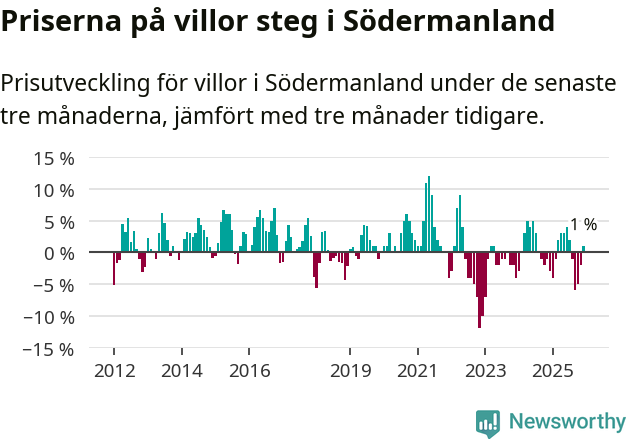 Graf: Prisutveckling för villor i Södermanlands län