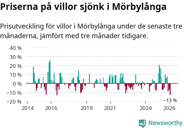 Graf: Prisutveckling för villor i Mörbylånga kommun