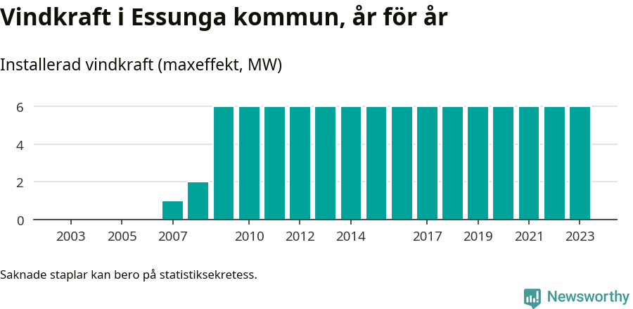 stapeldiagram som visar den totala installerade effekten från år till år.