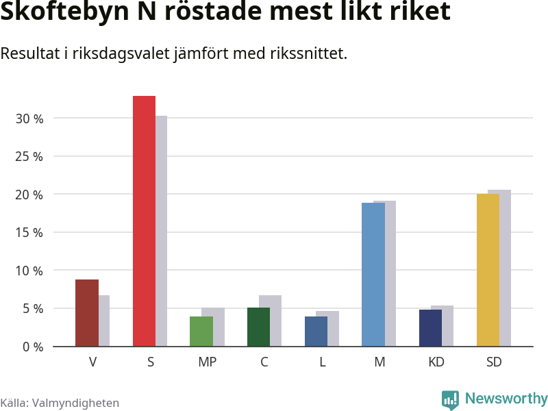 Partiernas resultat i Skoftebyn N jämfört med riket