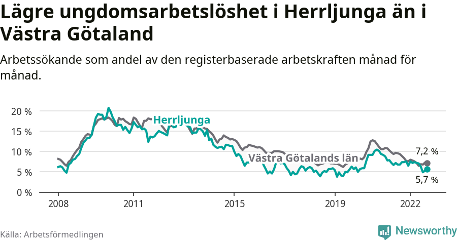 Graf: Arbetslöshet bland unga i Herrljunga kommun och Västra Götalands län