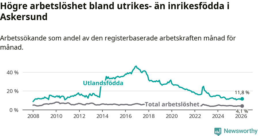 Graf: Skillnad i arbetslöshet mellan utrikesfödda och hela befolkningen i Askersunds kommun