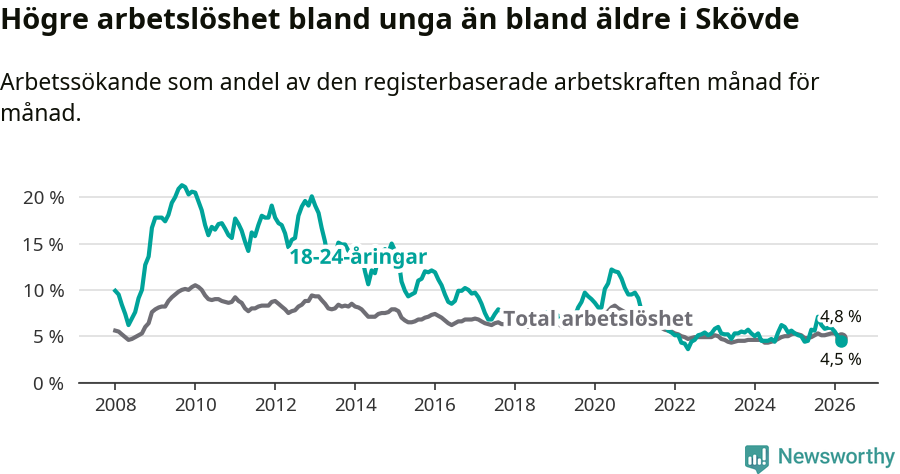 Graf: Skillnad i arbetslöshet mellan unga och hela befolkningen i Skövde kommun