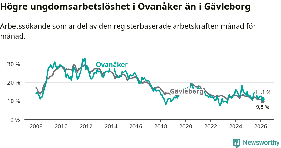 Graf: Arbetslöshet bland unga i Ovanåkers kommun och Gävleborgs län