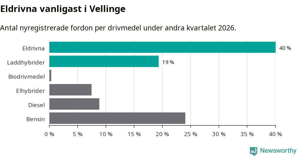 Graf: Antal nyregistrerade fordon per drivmedel